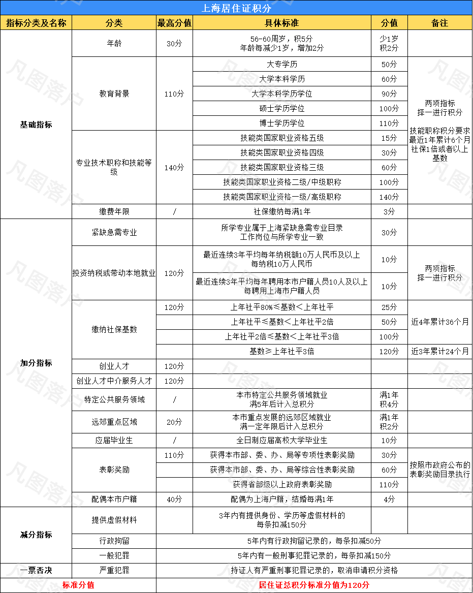 居住證積分_1741600090036